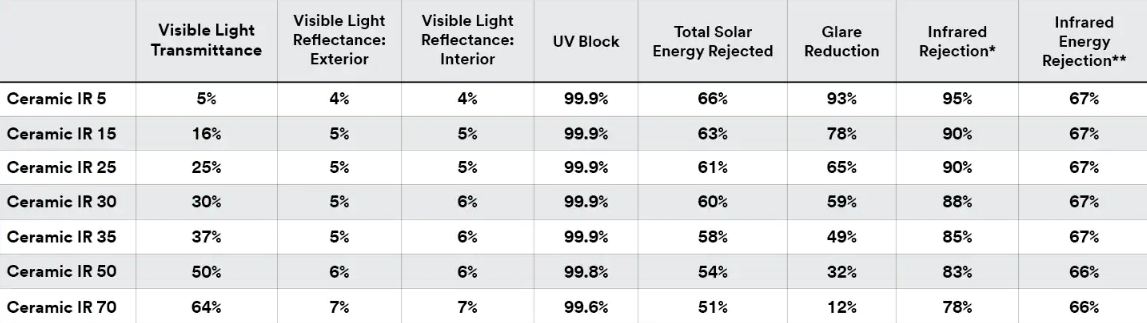 Ceramic IR Tint Chart